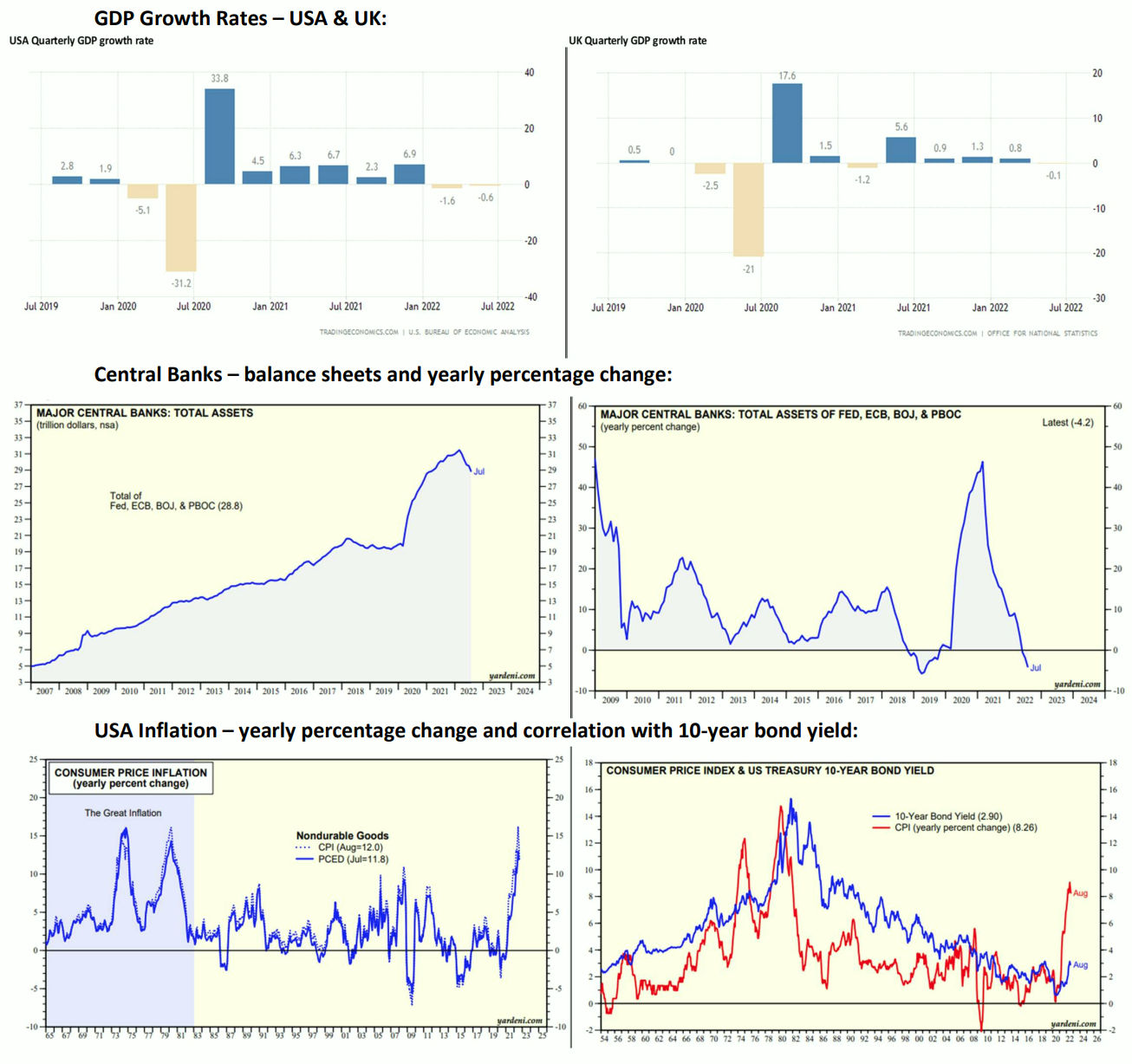 GDP Growth Rates